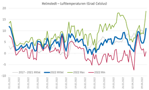 Temperaturentwicklung im Raum Wolfenbüttel - Helmstedt