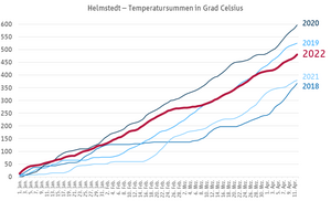 Temperatursummen Raum Helmstedt 
