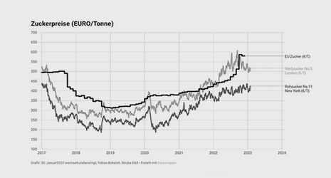Zuckerpreise EU und Weltmarkt