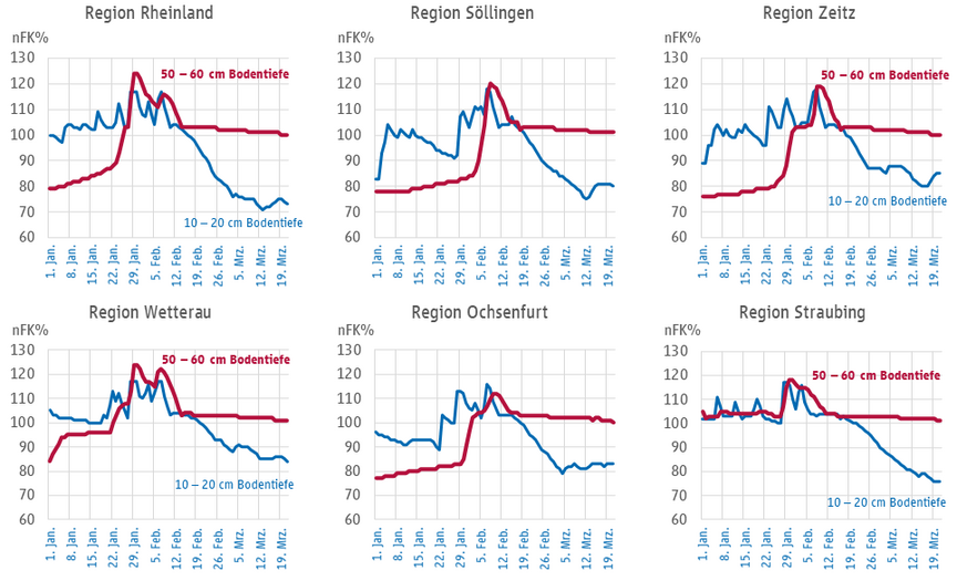 Grafik: Entwicklung der Bodenfeuchte (nFK%) in den Bodenschichten 10 bis 20 cm sowie 50 bis 60 cm Tiefe für sandigen Lehm. Daten: DWD 2021 Grafik: Entwicklung der Bodenfeuchte (nFK%) in den Bodenschichten 10 bis 20 cm sowie 50 bis 60 cm Tiefe für sandigen Lehm. Daten: DWD 2021