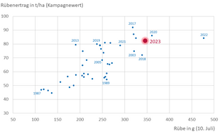 Diagramm Rübengewicht