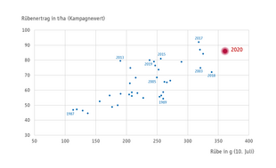 Beziehung zwischen Rübengewicht am 10. Juli und Kampagnewert in der Region, der Kampagnewert 2020 wurde rechnerisch prognostiziert.