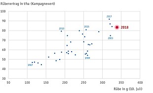 Prognose Rübenertrag im Raum Soest 2018