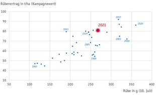 Beziehung zwischen Rübengewicht am 10. Juli und Kampagnewert in der Region, der Kampagnewert 2021 wurde rechnerisch prognostiziert.