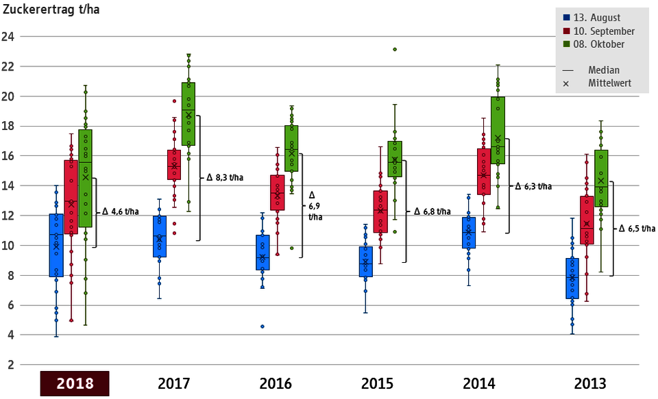 Streuung der Zuckererträge 2018 auf den der Einzelstandorten der Strube Proberodungen