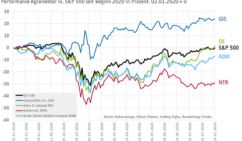 Performance Agrarsektor vs. Aktienindex Standard & Poor´s 500