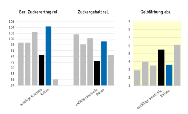 Grafika: Odrůdový pokus SBR 2019, ARGE Südwest, Verbandsgebiet (oblast spolku) Baden-Württemberg (n=5), prostředky od Rhinema, Evamaria a Aluco = 100